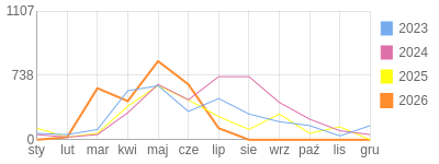 Wykres roczny blog rowerowy Basik.bikestats.pl